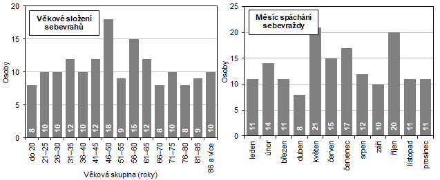 Graf 2 Sebevrady v Jihomoravskm kraji v roce 2023